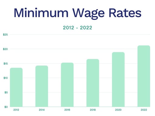 Are You Up To Date With The Minimum Wage?